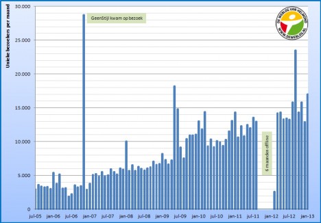 staafdiagram 2005 - 2013